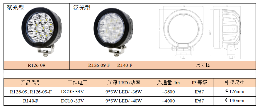 高功率车用LED圆形工作灯(图1)