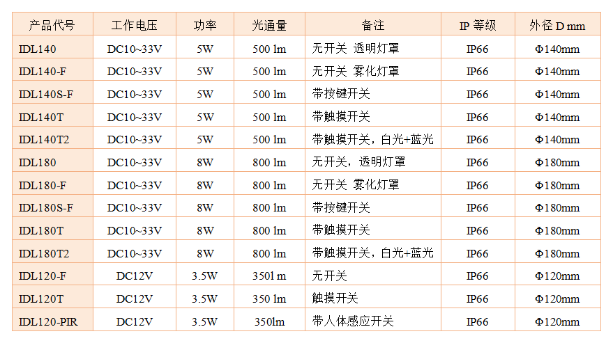 IDL120/ IDL140/ IDL180系列(图2)